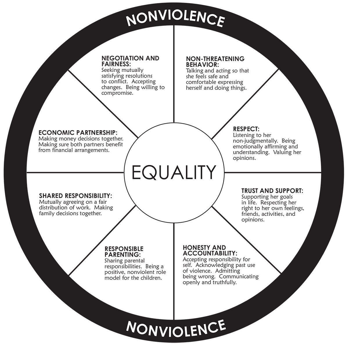 Equality Wheel I Am Courageous